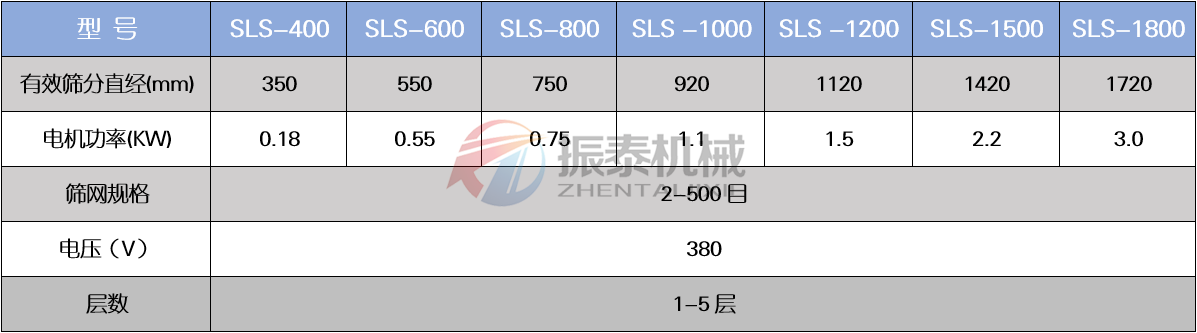 活性稀釋劑塑料振動篩技術參數(shù)