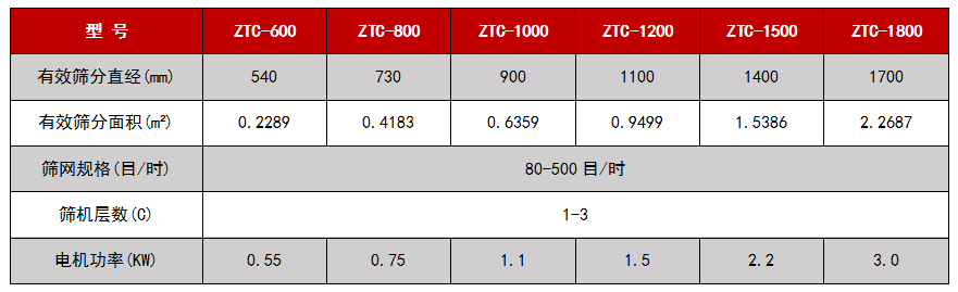 超聲波振動篩技術(shù)參數(shù)