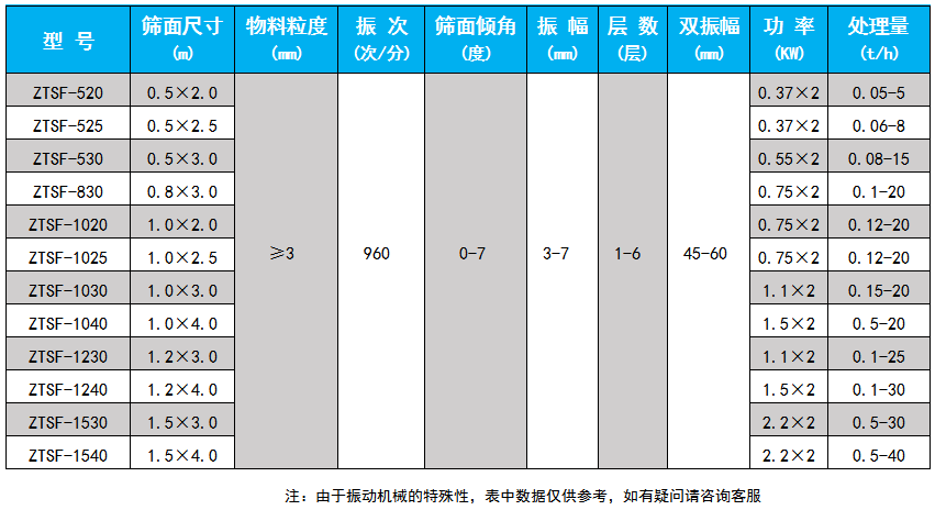 直線篩技術(shù)參數(shù)