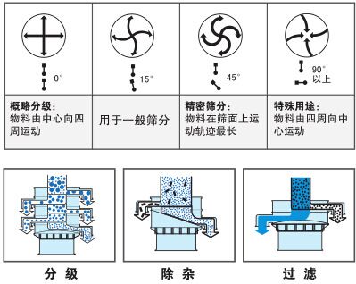 氧化鈰振動(dòng)篩