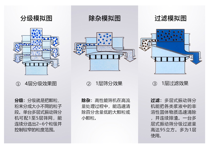 鋅粉振動篩