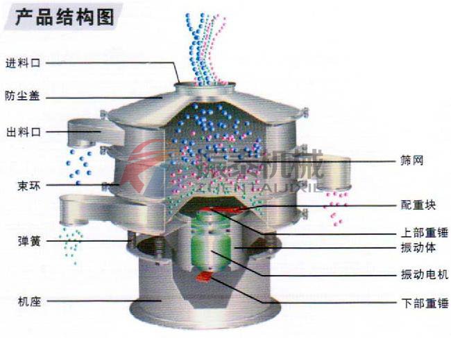 丙氨酸塑料振動(dòng)篩結(jié)構(gòu)